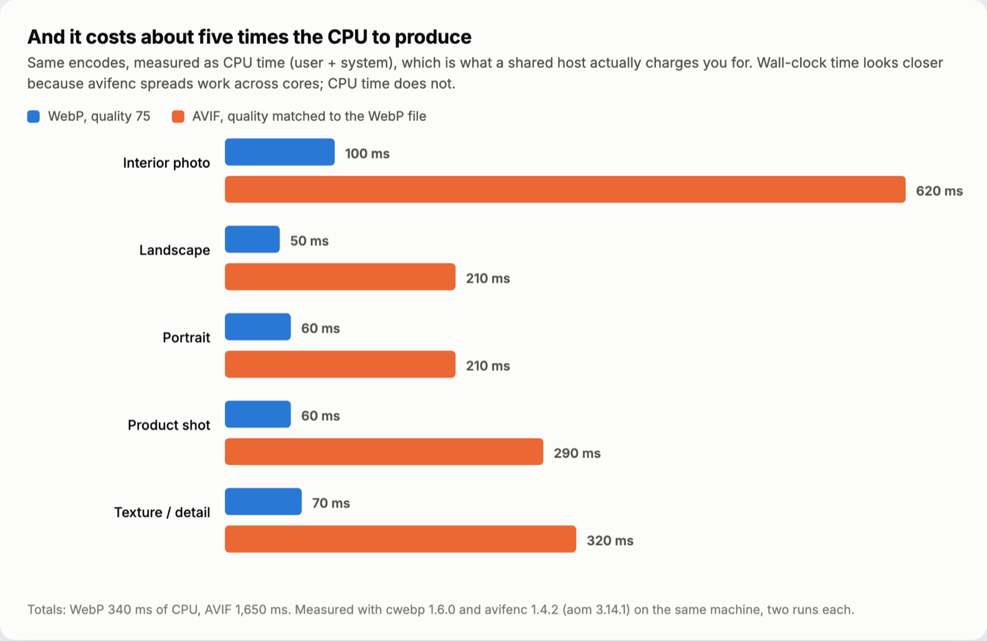 Chart comparing WebP and AVIF CPU time for five photographs at matched quality