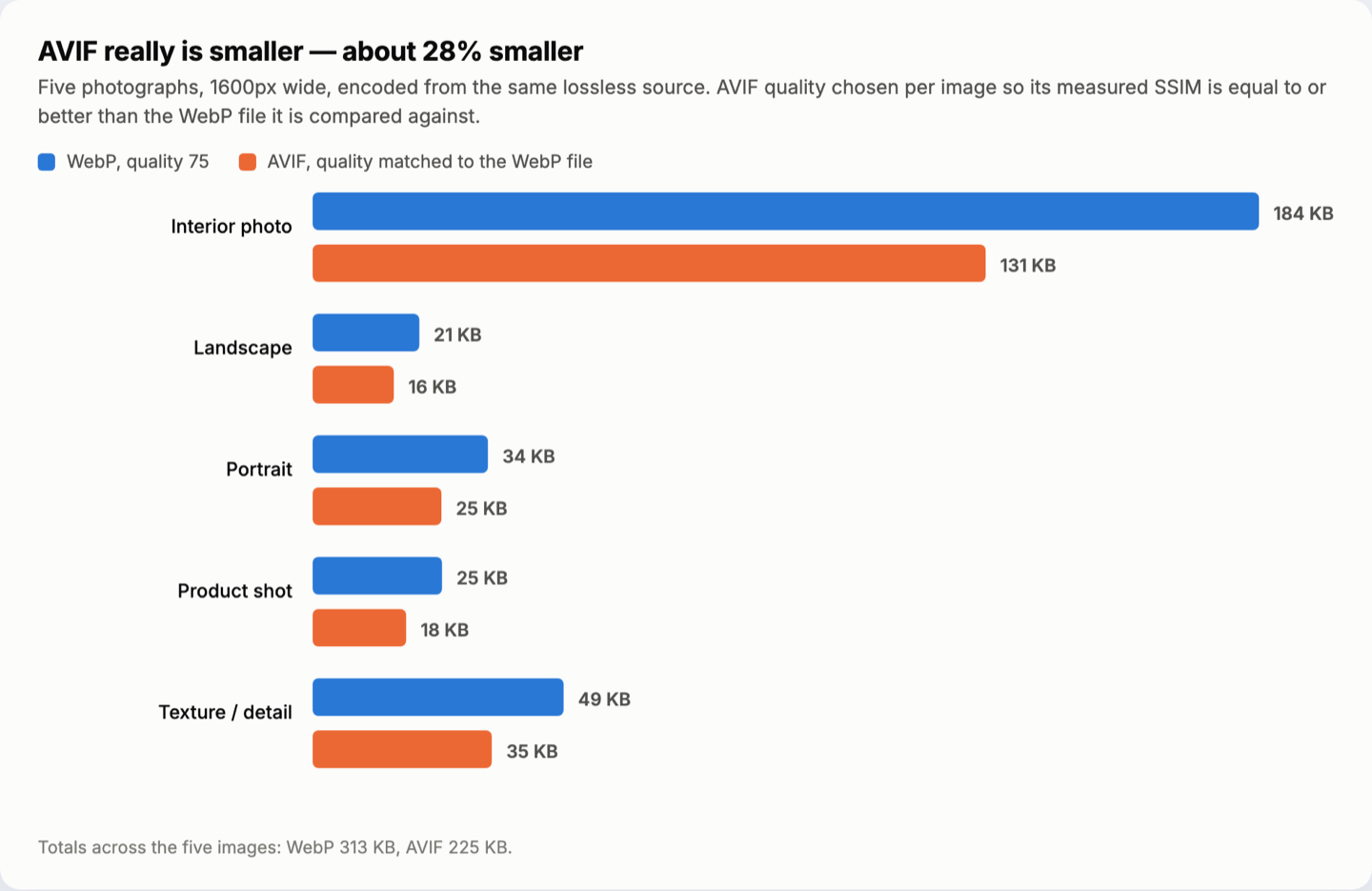Chart comparing WebP and AVIF file sizes for five photographs at matched quality