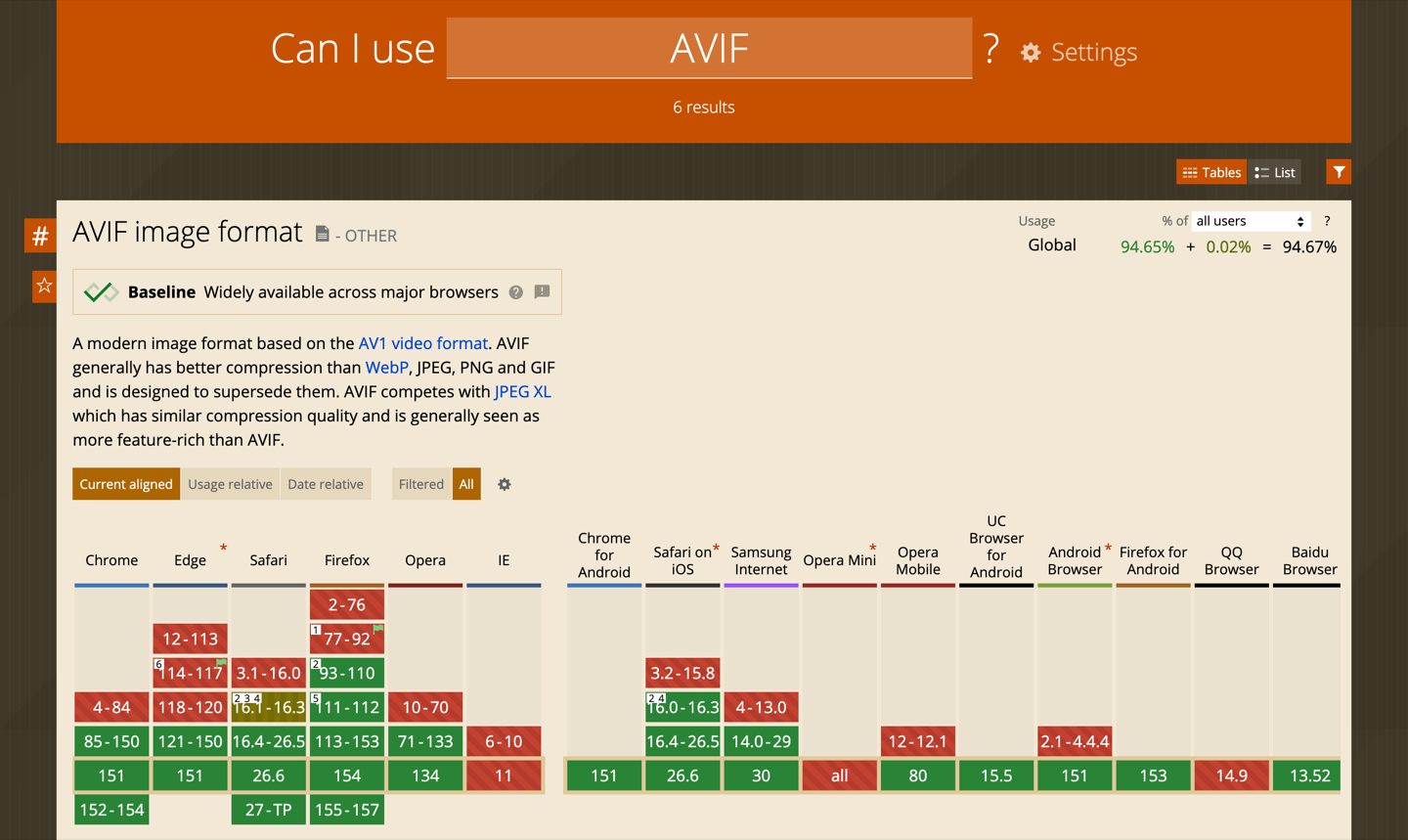 Can I Use browser support table for the AVIF image format, showing 94.65 percent global support