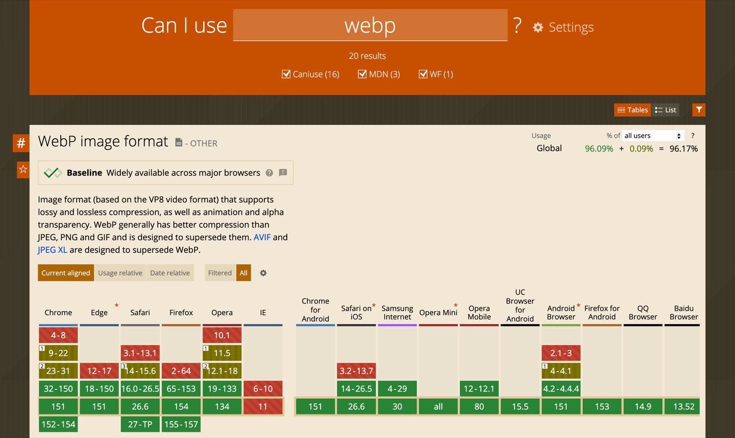Can I Use browser support table for the WebP image format, showing 96.09 percent global support