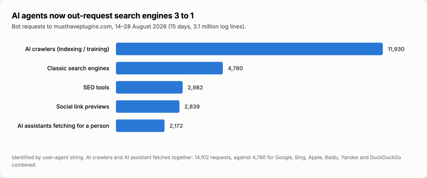 Bar chart: AI crawlers 11,930 requests, classic search engines 4,780, SEO tools 2,982, social previews 2,839, AI assistant fetches 2,172