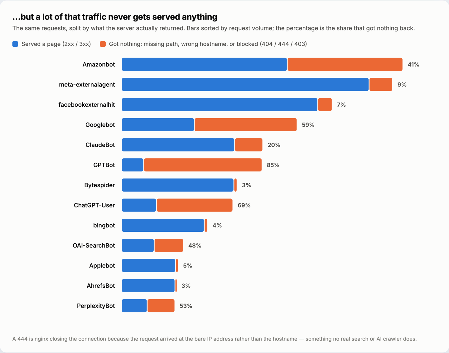 Stacked bar chart showing, per crawler, the share of requests served versus the share that got a 404, 444 or 403