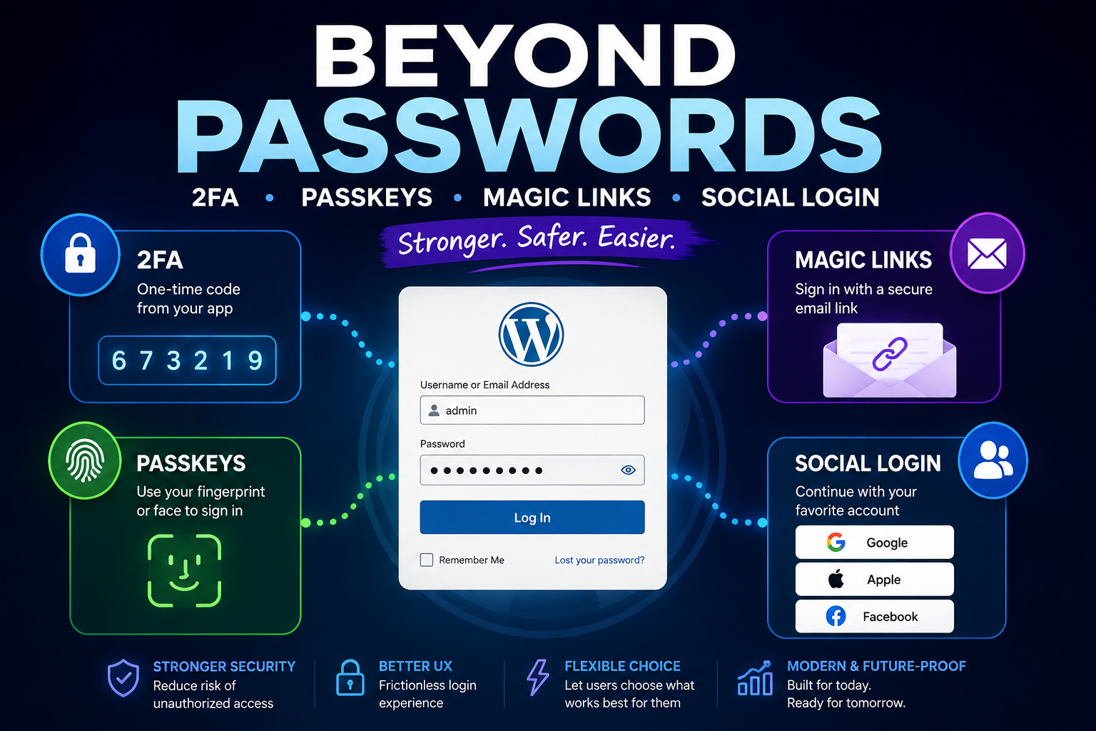 WordPress login beyond the password: 2FA, passkeys, magic links and social login compared