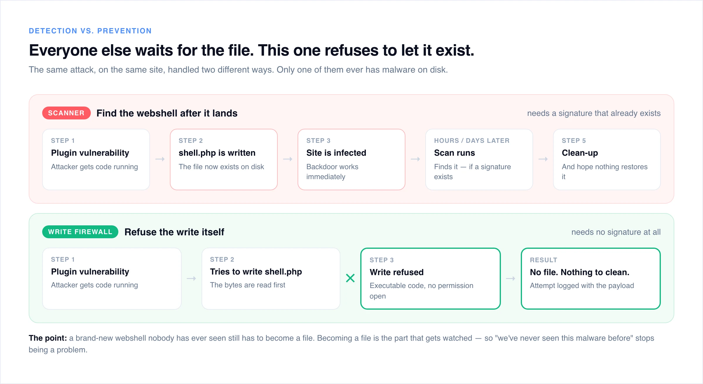 Two timelines compared: a scanner finds the webshell after it is written and the site is infected, while a write firewall refuses the write so the file never exists