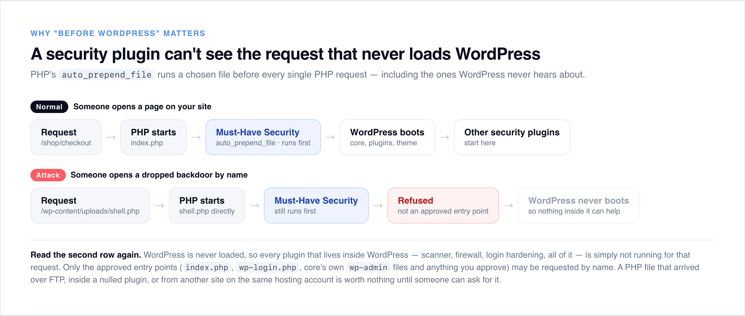 Diagram comparing a normal request that loads WordPress with a direct request to a dropped shell.php, where WordPress never boots but Must-Have Security still runs and refuses the request