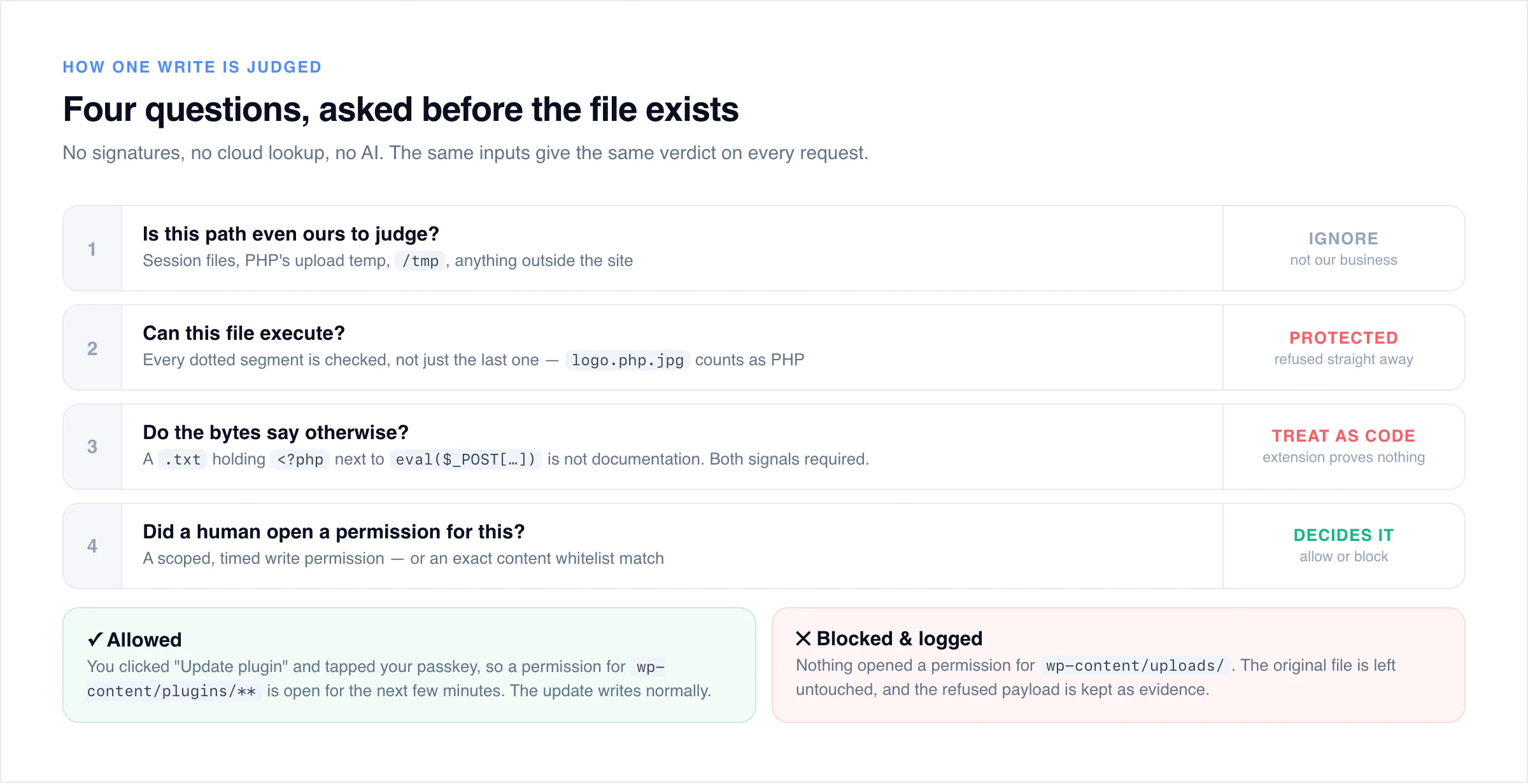 Four-step decision diagram showing how a file write is judged: is the path ours, can the file execute, do the bytes contain PHP plus a dangerous construct, and did a human open a permission