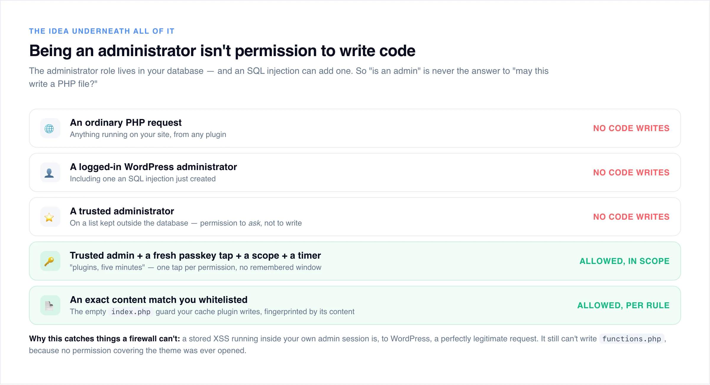Five-step ladder showing that an ordinary request, a WordPress administrator and even a trusted administrator cannot write code, while a trusted admin with a fresh factor, scope and timer can