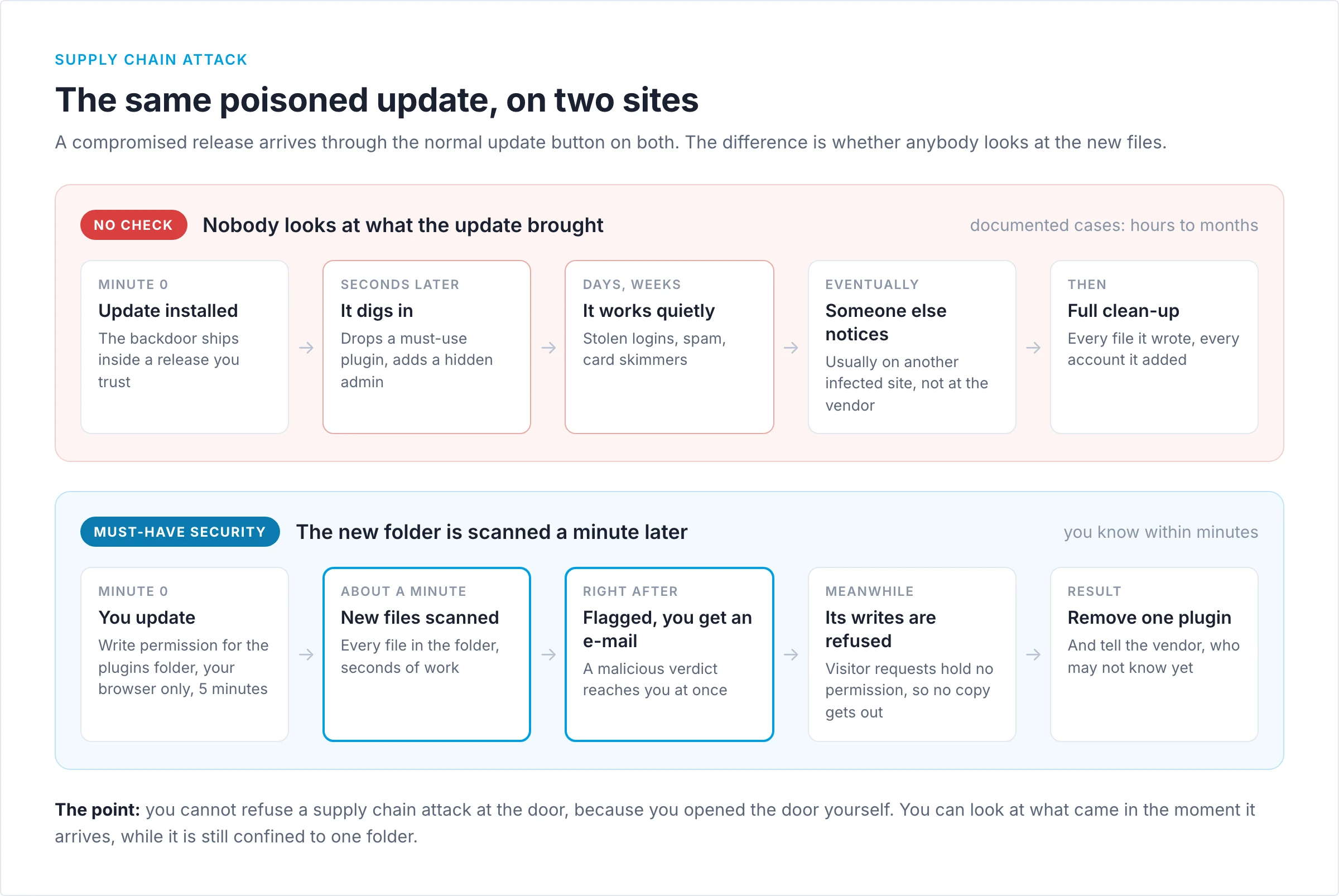 Two timelines for the same poisoned plugin update: without a check the backdoor digs in and someone else notices days or weeks later; with Must-Have Security the new folder is scanned about a minute after the update, the administrator gets an e-mail, and visitor requests cannot write a copy