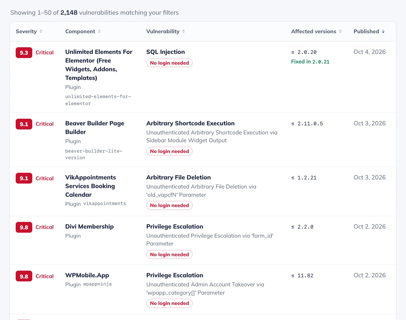 Critical WordPress CVEs published between September 28 and October 4, 2026, in the Must-Have Plugins vulnerability database